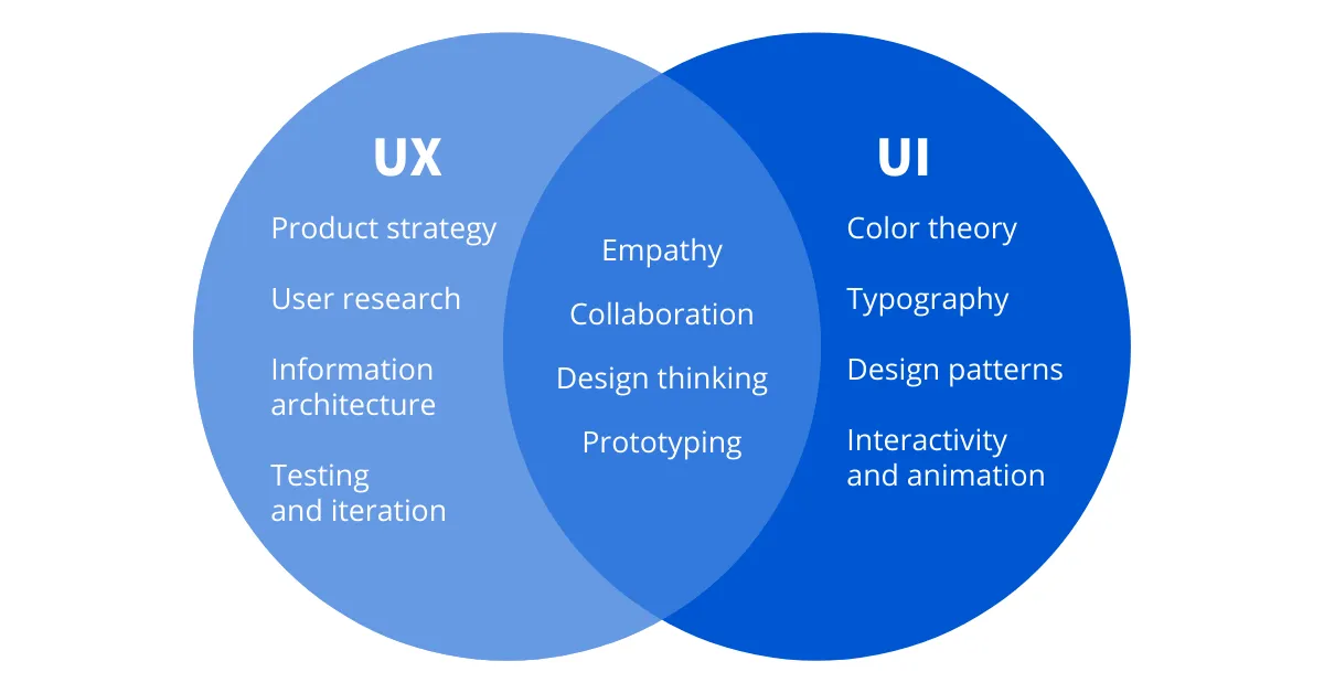 Interface and User Experience